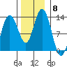 Tenakee Springs tide chart for Monday, November 8, 2021