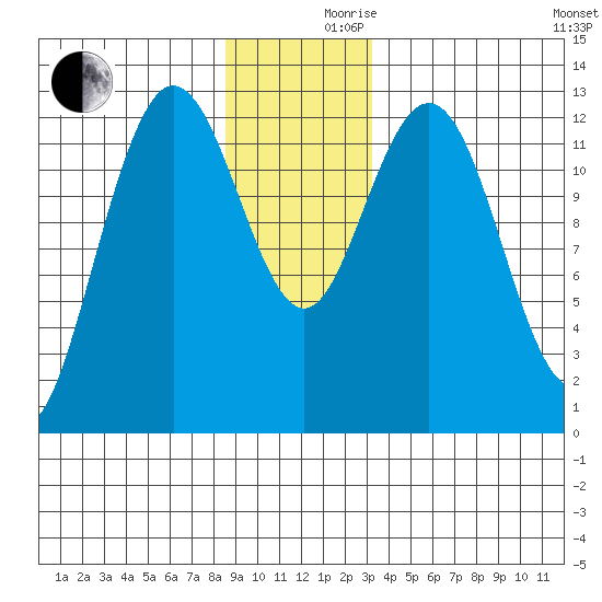Tenakee Springs tide chart for Friday, December 10, 2021