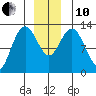Tenakee Springs tide chart for Friday, December 10, 2021