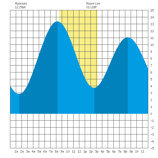 Tenakee Springs tide chart for Sunday, December 12, 2021