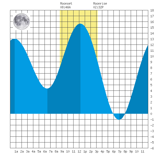 Tenakee Springs tide chart for Saturday, December 18, 2021