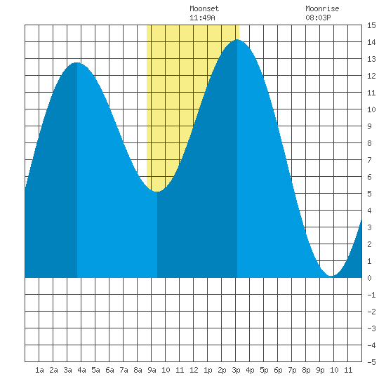 Tenakee Springs tide chart for Thursday, December 23, 2021