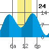 Tenakee Springs tide chart for Friday, December 24, 2021