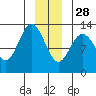 Tenakee Springs tide chart for Tuesday, December 28, 2021