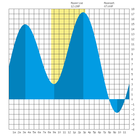 Tenakee Springs tide chart for Tuesday, December 7, 2021
