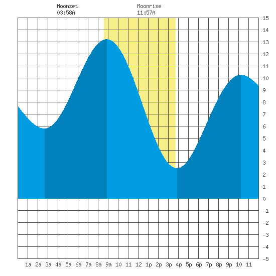 Tenakee Springs tide chart for Wednesday, January 12, 2022