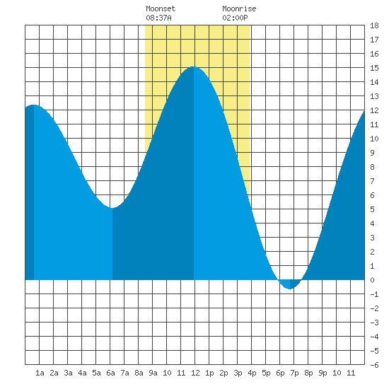 Tenakee Springs tide chart for Sunday, January 16, 2022