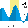 Tenakee Springs tide chart for Tuesday, January 18, 2022