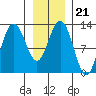 Tenakee Springs tide chart for Friday, January 21, 2022