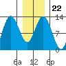 Tenakee Springs tide chart for Saturday, January 22, 2022