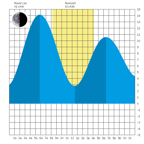 Tenakee Springs tide chart for Tuesday, January 25, 2022