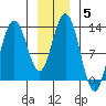 Tenakee Springs tide chart for Wednesday, January 5, 2022