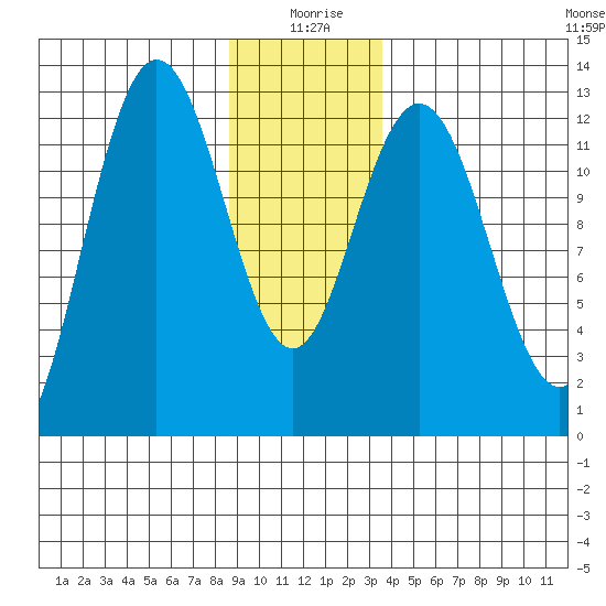 Tenakee Springs tide chart for Saturday, January 8, 2022