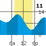 Tenakee Springs tide chart for Friday, February 11, 2022