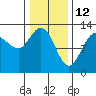Tenakee Springs tide chart for Saturday, February 12, 2022