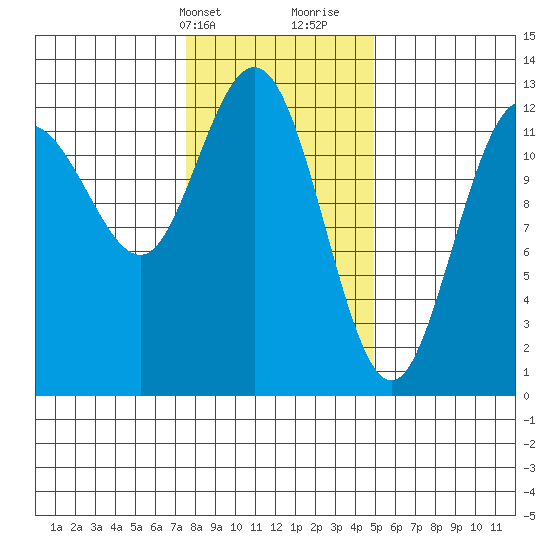 Tenakee Springs tide chart for Sunday, February 13, 2022