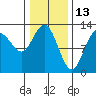 Tenakee Springs tide chart for Sunday, February 13, 2022