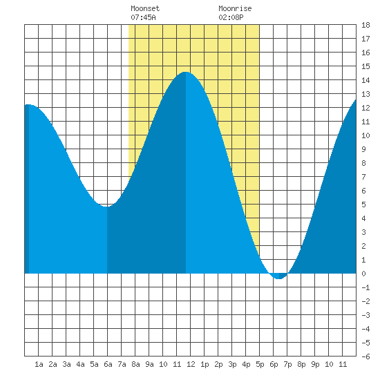 Tenakee Springs tide chart for Monday, February 14, 2022