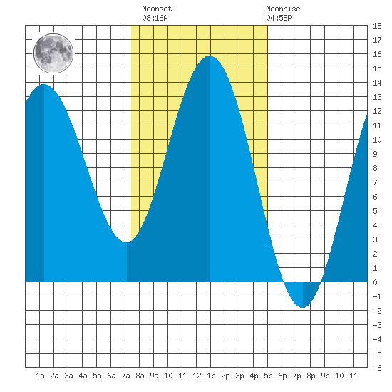 Tenakee Springs tide chart for Wednesday, February 16, 2022