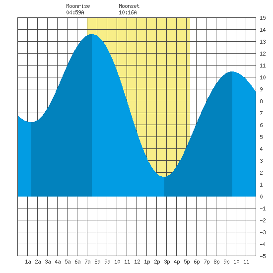 Tenakee Springs tide chart for Friday, February 25, 2022