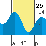 Tenakee Springs tide chart for Friday, February 25, 2022