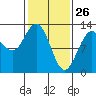 Tenakee Springs tide chart for Saturday, February 26, 2022