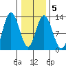 Tenakee Springs tide chart for Saturday, February 5, 2022