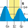 Tenakee Springs tide chart for Sunday, February 6, 2022