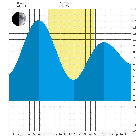 Tenakee Springs tide chart for Tuesday, February 8, 2022