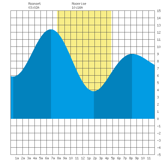 Tenakee Springs tide chart for Wednesday, February 9, 2022