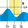 Tenakee Springs tide chart for Wednesday, February 9, 2022