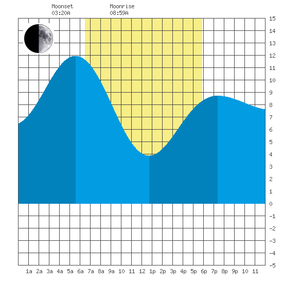 Tenakee Springs tide chart for Thursday, March 10, 2022