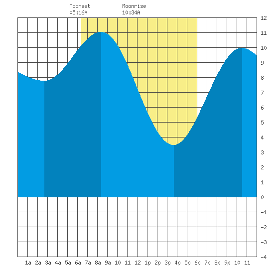 Tenakee Springs tide chart for Saturday, March 12, 2022