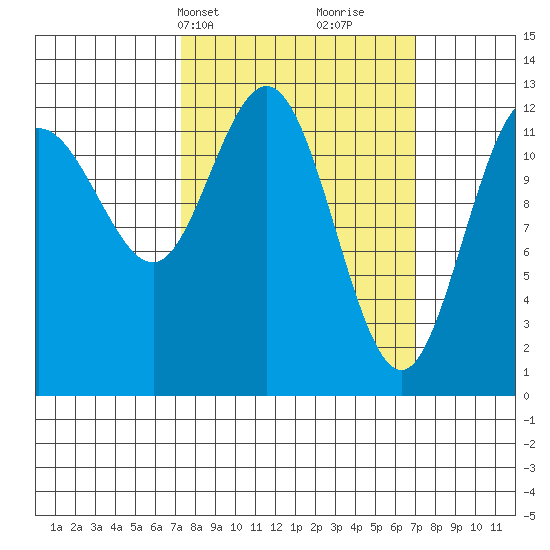 Tenakee Springs tide chart for Monday, March 14, 2022