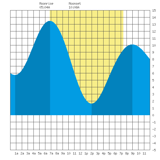Tenakee Springs tide chart for Friday, March 25, 2022