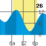 Tenakee Springs tide chart for Saturday, March 26, 2022