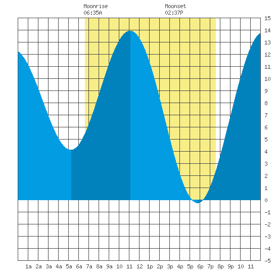 Tenakee Springs tide chart for Monday, March 28, 2022