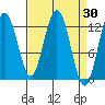 Tenakee Springs tide chart for Wednesday, March 30, 2022