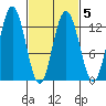 Tenakee Springs tide chart for Saturday, March 5, 2022