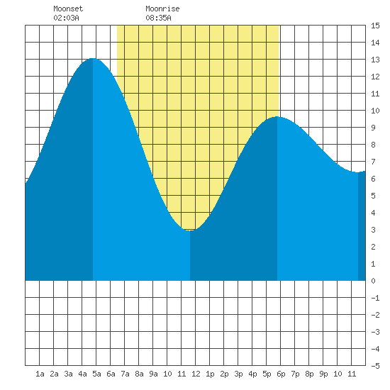 Tenakee Springs tide chart for Wednesday, March 9, 2022