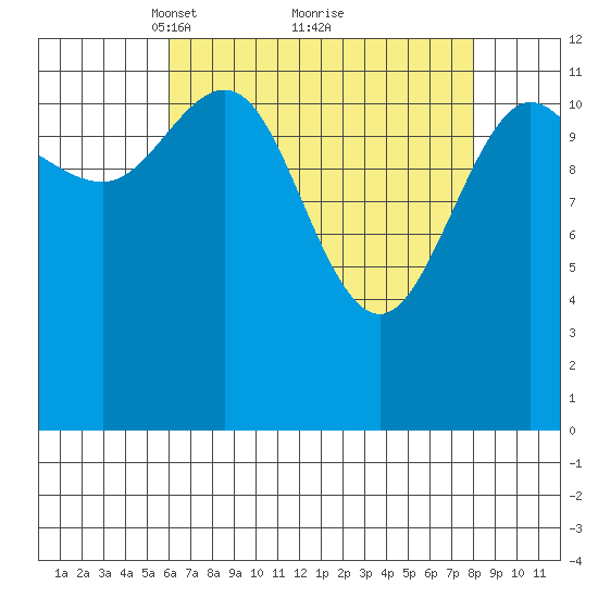 Tenakee Springs tide chart for Sunday, April 10, 2022