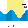 Tenakee Springs tide chart for Monday, April 11, 2022