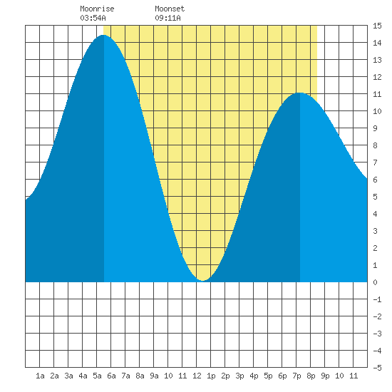 Tenakee Springs tide chart for Friday, April 22, 2022