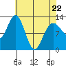 Tenakee Springs tide chart for Friday, April 22, 2022