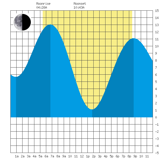 Tenakee Springs tide chart for Saturday, April 23, 2022