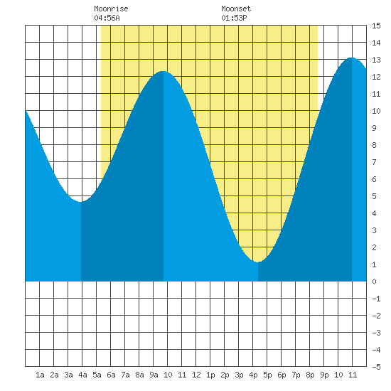 Tenakee Springs tide chart for Monday, April 25, 2022