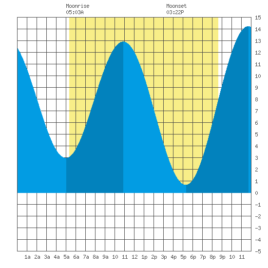 Tenakee Springs tide chart for Tuesday, April 26, 2022