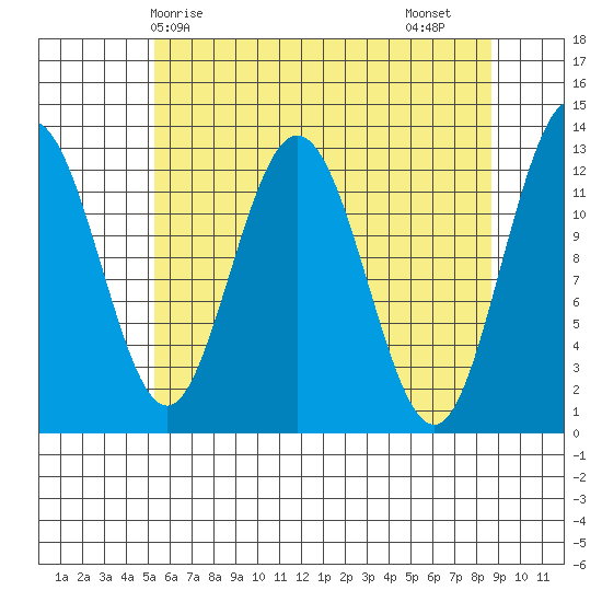 Tenakee Springs tide chart for Wednesday, April 27, 2022