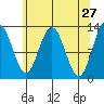 Tenakee Springs tide chart for Wednesday, April 27, 2022