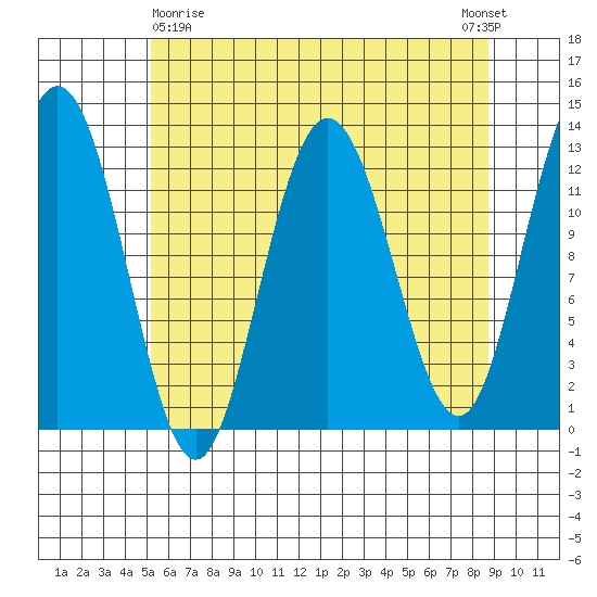 Tenakee Springs tide chart for Friday, April 29, 2022